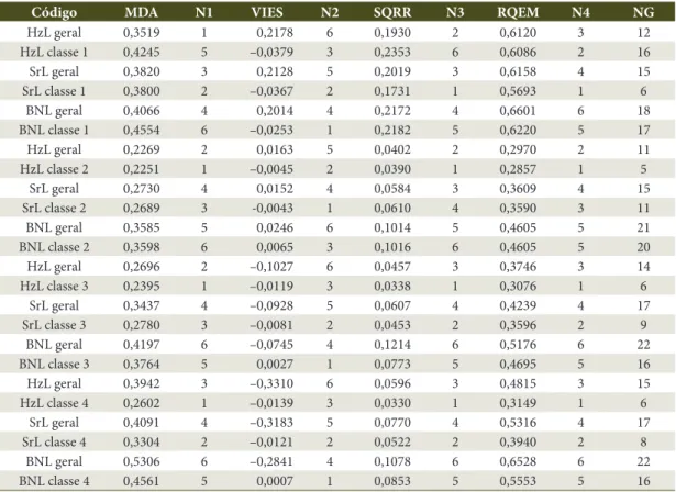 Tabela 6.  Ranking obtido com os critérios estatísticos utilizados para complementar a seleção do melhor modelo de  taper para Eucalyptus camaldulensis Dehnh com dados agrupados e separados por classe diamétrica.
