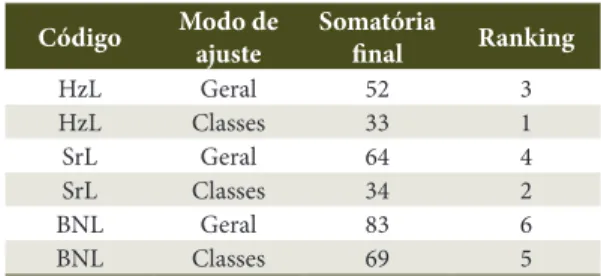 Tabela 7.  Somatória dos rankings em suas respectivas  formas de ajuste para cada classe diamétrica.