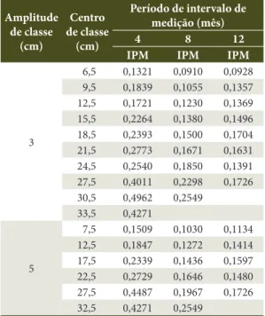 Tabela 1.  Incremento periódico médio (IPM) em  diâmetro por centro de classe diamétrica para a espécie  Eremanthus incanus, com amplitudes de classe de  diâmetro de 3 cm e 5 cm e períodos de intervalo de  medição de 4, 8 e 12 meses, realizadas em uma área