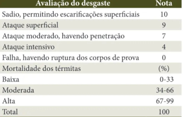 Tabela 1. Avaliação do desgaste da madeira e da 