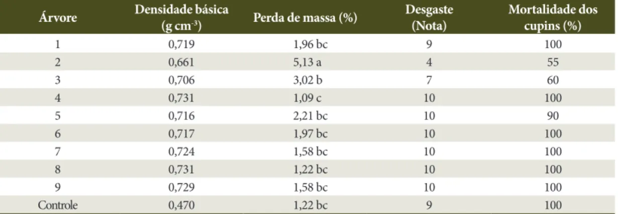 Tabela 2. Valores médios da densidade básica, perda de massa, do desgaste da madeira e da mortalidade dos cupins 