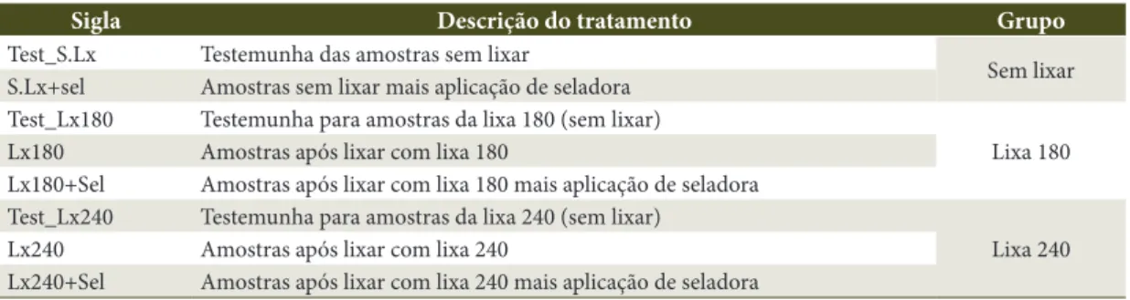 Table 1.  Description of treatments and their respective abbreviations.