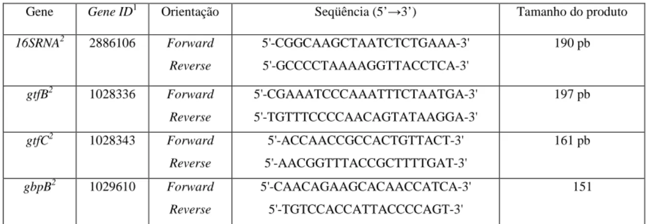 Tabela 1. Primers utilizados na  Reação em Cadeia da Polimerase em Tempo Real  
