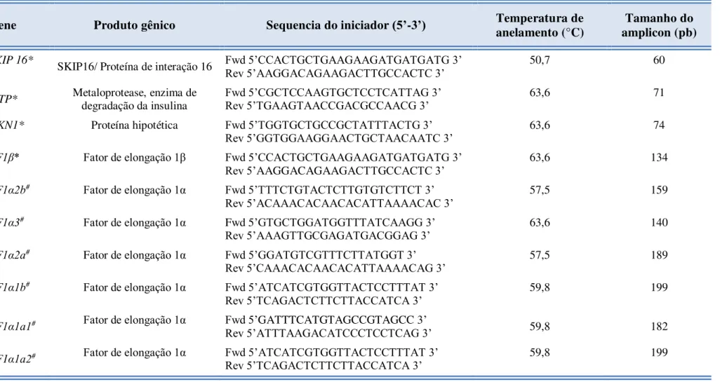 Tabela 8 - Genes normalizadores utilizados nas análises de expressão por RT – PCR de tecidos vegetativos, flores e vagens 