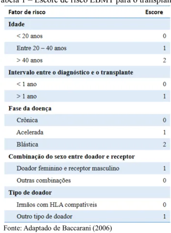 Tabela 1 – Escore de risco EBMT para o transplante.