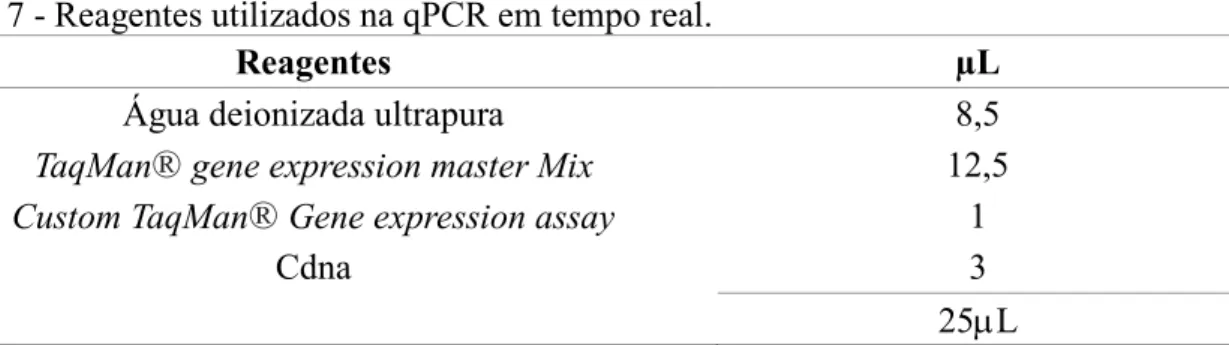 Tabela 8 – Desenho de primers e sondas (Custom TaqMan ®  Gene expression assay) dos genes  ABL e BCR-ABL  Genes Primers ABL a2 cA2 (GGCCAGTAGCATCTGACTTTGA); cA2R (GTCCAGCGAGAAGGTTTTCCT); cA2P (FAM-CCTCAGGGTCTGAGTGAAGCCGCTC-TAMRA)