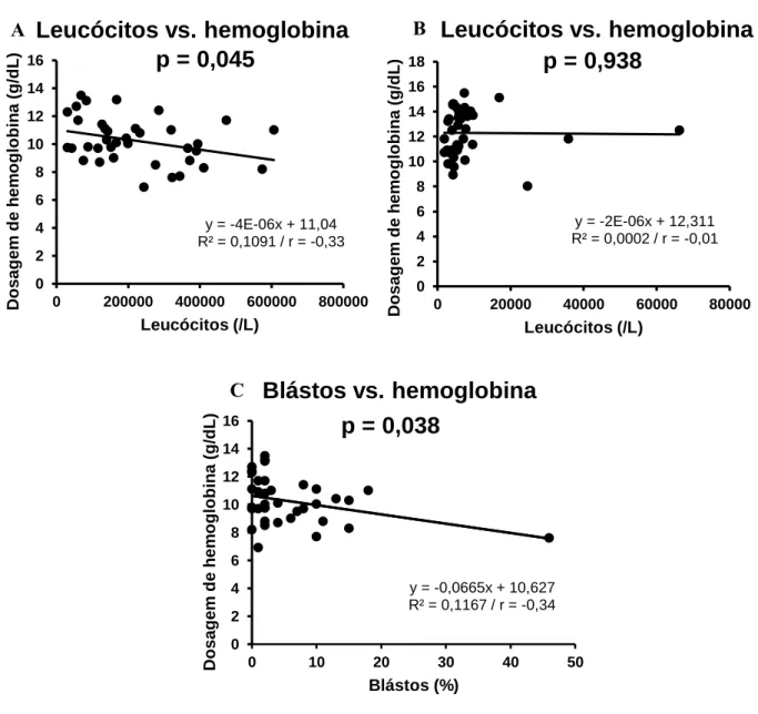 Gráfico 2 – Correlação entre o número leucócitos e blastos com o nível de hemoglobina em  pacientes ao diagnóstico e sob tratamento com ITKs.