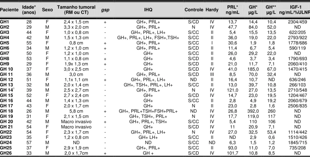 Tabela 3-            Dados clínicos, genéticos e laboratoriais dos pacientes com tumor hipofisário secretor de GH