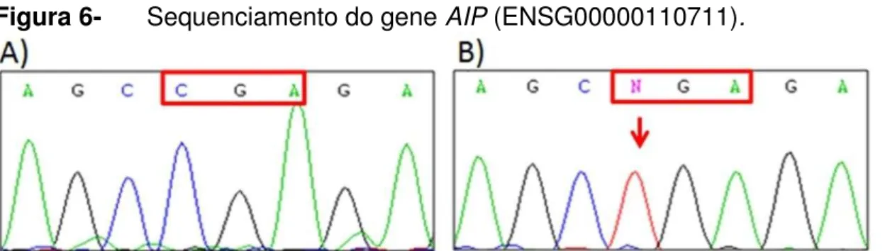 Figura 6-  Sequenciamento do gene AIP (ENSG00000110711). 