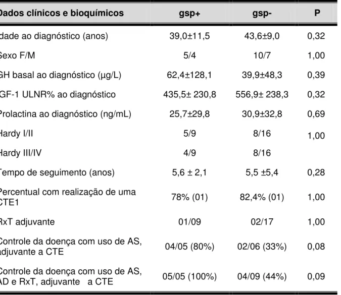 Tabela 4-       Dados clínicos e bioquímicos entre os pacientes gsp+ e gsp- 
