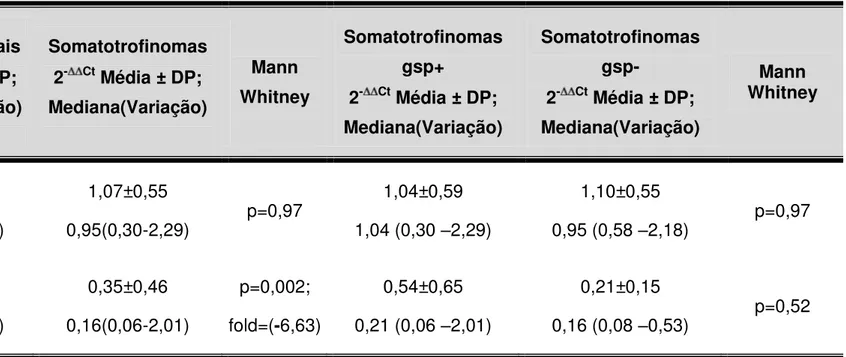 Tabela 5-      Expressão gênica diferencial entre hipófises normais e somatotrofinoma gsp-positivo (gsp+) e gsp-negativo (gsp-) dos  genes GNAS e BTG2
