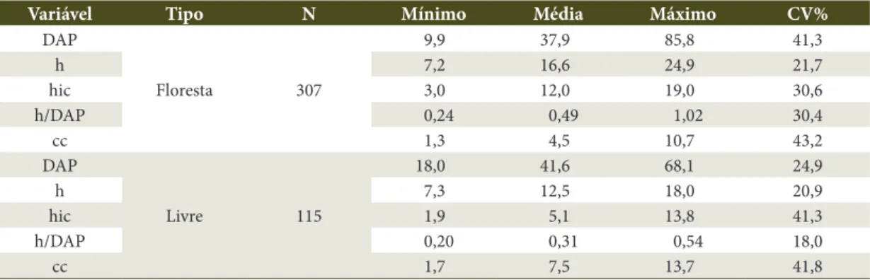 Tabela 1. Características biométricas de árvores de araucária crescendo sem competição em área de campo aberto 