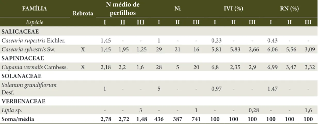 Tabela 1. Continuação... Table 1. Continued... FAMÍLIA Rebrota N médio de  perfilhos Ni IVI (%) RN (%)