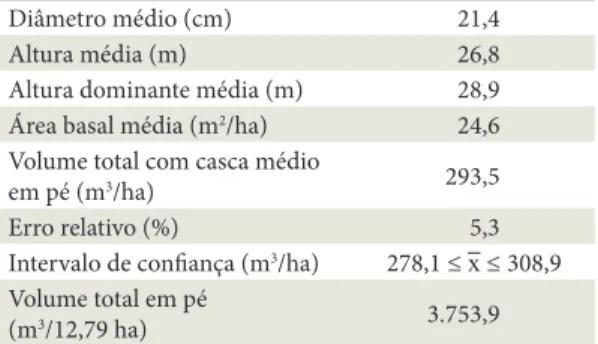 Table 1. Results of forest inventory through the 