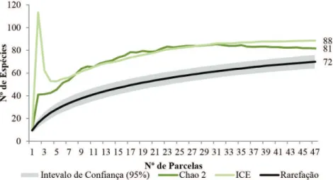 Figura 3. Curvas de rarefação, intervalo de confiança (95%), estimadores ICE e CHAO 2, baseados nas amostras na 