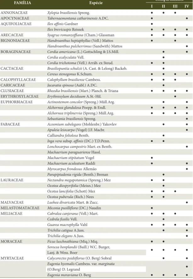 Tabela 1. Famílias e espécies amostradas em cada compartimento, na Reserva Privada Osununú