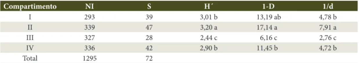 Tabela 2. Número de indivíduos (NI), Riqueza (S), Índice de Shannon (H´), Complemento do Índice de Simpson 