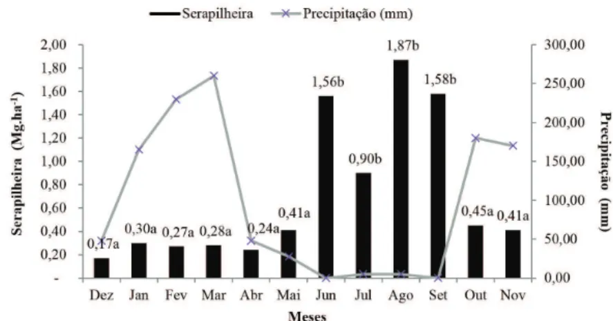 Figura 1.  Precipitação e deposição da serapilheira mensal em área de Caatinga no município de Santa Luz, PI; letras 