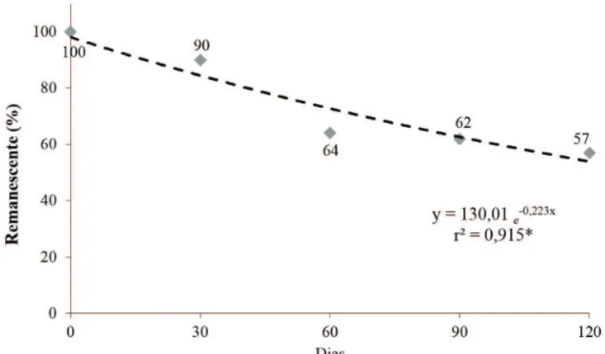 Figure 3.  Deciduous material fractions in the Caatinga area during the period of study.