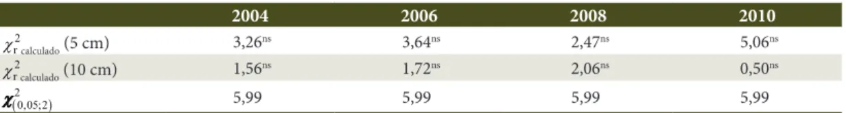 Tabela 3.  Valores calculados e tabelados do Teste de Friedman para os intervalos de 5 cm e 10 cm entre os anos  avaliados, no fragmento de Floresta Ombrófila Mista, em São João do Triunfo, Paraná.