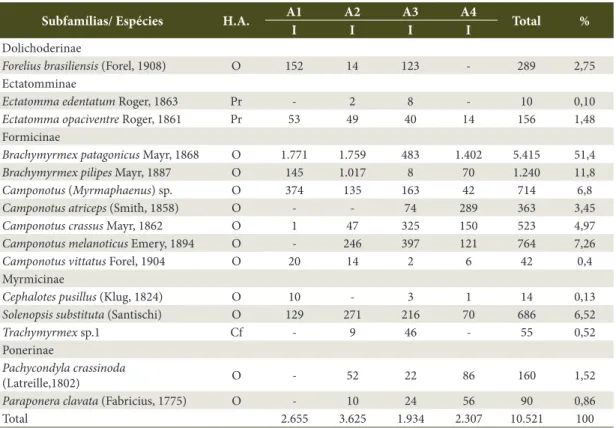 Tabela 1. Subfamília, espécies, hábito alimentar e quantidade de indivíduos coletados com armadilhas pitfall nos  quatro ambientes em Poxoréu, Mato Grosso, Brasil - junho de 2010 a abril de 2011.
