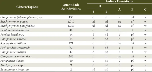 Tabela 3. Indices faunísticos das espécies de formigas no Ambiente 2 (A2) em Poxoréu, Mato Grosso, Brasil - junho  de 2010 a abril de 2011.