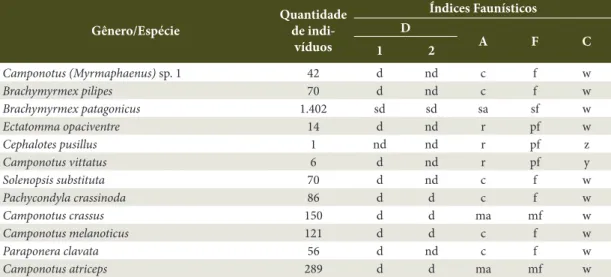 Tabela 5. Índices faunísticos das espécies coletadas no Ambiente 4 (A4) em Poxoréu, Mato Grosso, Brasil