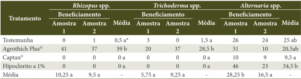 Tabela 1.  Incidência de fungos (%) detectados pelo teste em papel filtro, associados às sementes de Cordia trichotoma 