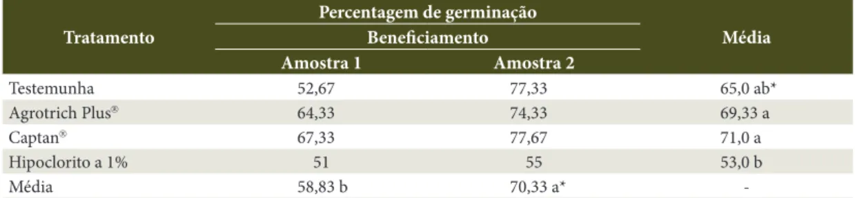 Tabela 2.  Germinação de sementes de Cordia trichotoma (Vell.) Arrab. ex Steud. submetidas a diferentes 