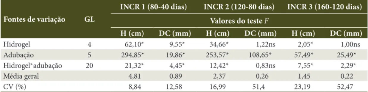 Tabela 2. Análise de variância dos incrementos em altura da parte aérea (H) e diâmetro do coleto (DC) de mudas  de Handroanthus ochraceus (Cham.) Mattos submetidas a diferentes dosagens de hidrogel e adubação produzidas  em condições de viveiro em Brasília