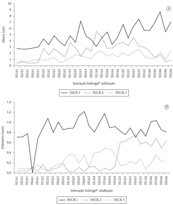 Figura 4. Incremento em altura da parte aérea (A) e diâmetro do coleto (B) em diferentes etapas de avaliação  das mudas de Handroanthus ochraceus (Cham.) Mattos submetidas a diferentes doses de hidrogel*adubação em  condições de viveiro em Brasília, DF.