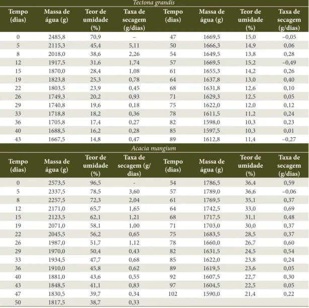 Tabela 1.  Variação da massa de água e da taxa de secagem em função do tempo de secagem para a madeira de 