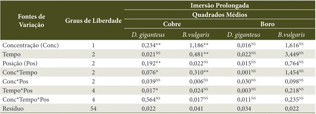 Tabela 3.  Resumo das análises de variância da penetração de cobre e boro (nota) para o método de imersão prolongada