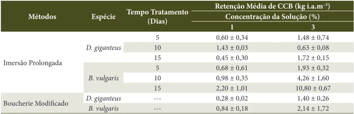 Tabela 7.  Retenção média do preservativo CCB por métodos de tratamentos, espécies, tempos e concentração das  soluções testadas.