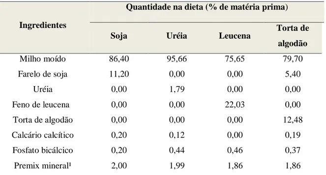 Tabela 1: Composição dos ingredientes das dietas experimentais 