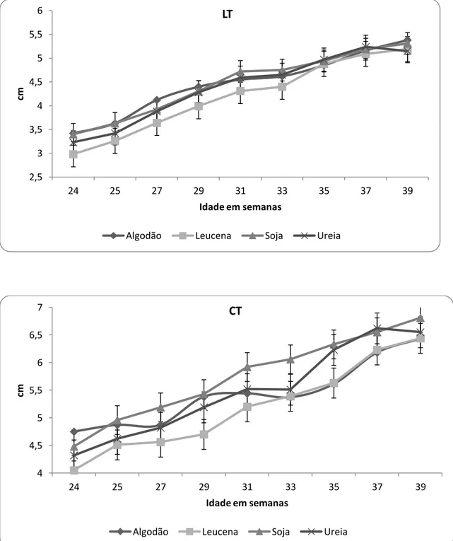 Figura 1. Parâmetros de desenvolvimento testicular em cordeiros Morada Nova  alimentados com dietas contendo diferentes fontes de proteína