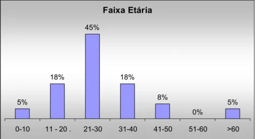 Gráfico 1: Classificação por faixa etária.