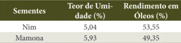 Table 1. Solutions prepared with neem 