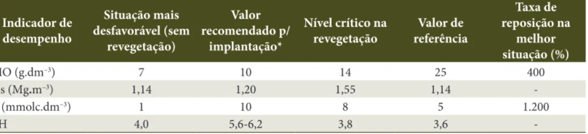 Tabela 6. Indicadores de desempenho da revegetação na Mineração Descalvado. Table 6. Revegetation performance indicators of Descalvado mine.