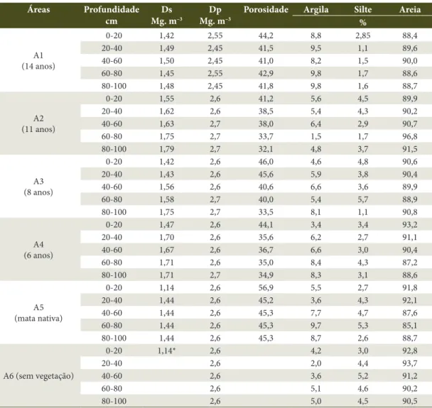Table 1. Average values of physical variables in the study areas.