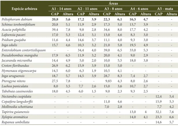 Tabela 3. Resultados médios de CAP (cm) e altura (m) das espécies mais frequentes nas áreas de estudo.