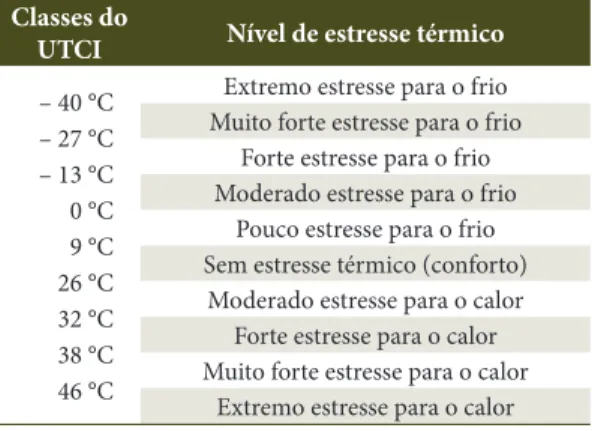 Tabela 1.  Classes e nível de estresse térmico baseado no  UTCI.