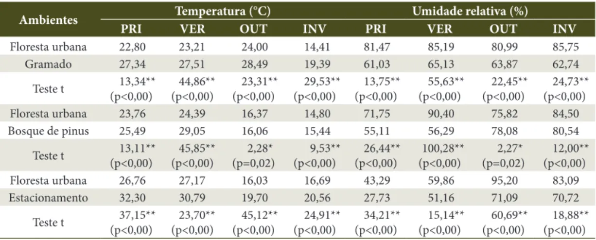 Tabela 2.  Média das variáveis meteorológicas e análise estatística (teste t) entre o fragmento de floresta urbana e os  demais ambientes em cada estação do ano.