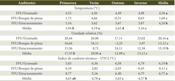Tabela 3.  Diferença entre o fragmento de floresta urbana (FFU) e os ambientes com a análise estatística (SNK) das  variáveis meteorológicas e do índice de conforto térmico em cada estação do ano.