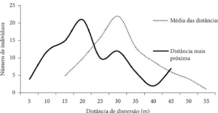 Figura 3.  Frequência de indivíduos regenerantes de Cabralea canjerana encontrados na área relacionada à distância  de afastamento das árvores matrizes.