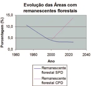 Figure 9.  Evolution of the remaining forest areas in the  Mineirinho’s watershed with Master Plan (CMP) and  no master plan (SPD).