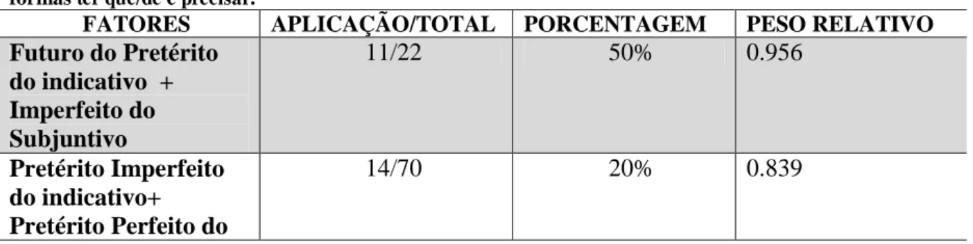 Tabela 12: Atuação do grupo tempo no uso da forma dever para a expressão de obrigação em oposição às  formas ter que/de e precisar