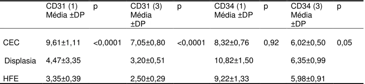 Tabela  CD31 (1)  Média ±DP  p  CD31 (3) Média  ±DP  p  CD34 (1)  Média ±DP  p  CD34 (3) Média ±DP  p  CEC  9,61±1,11  &lt;0,0001  7,05±0,80  &lt;0,0001  8,32±0,76  0,92  6,02±0,50  0,05  Displasia  4,47±3,35  3,20±0,51  10,82±1,50  6,35±0,99  HFE  3,35±0,