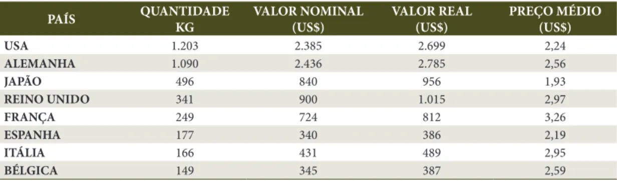 Figure 1. Major world exporters of natural honey, 