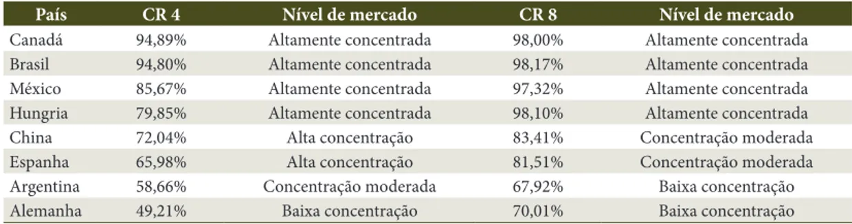 Tabela 4. Razão de concentração dos maiores exportadores mundiais de mel de 2000 a 2011